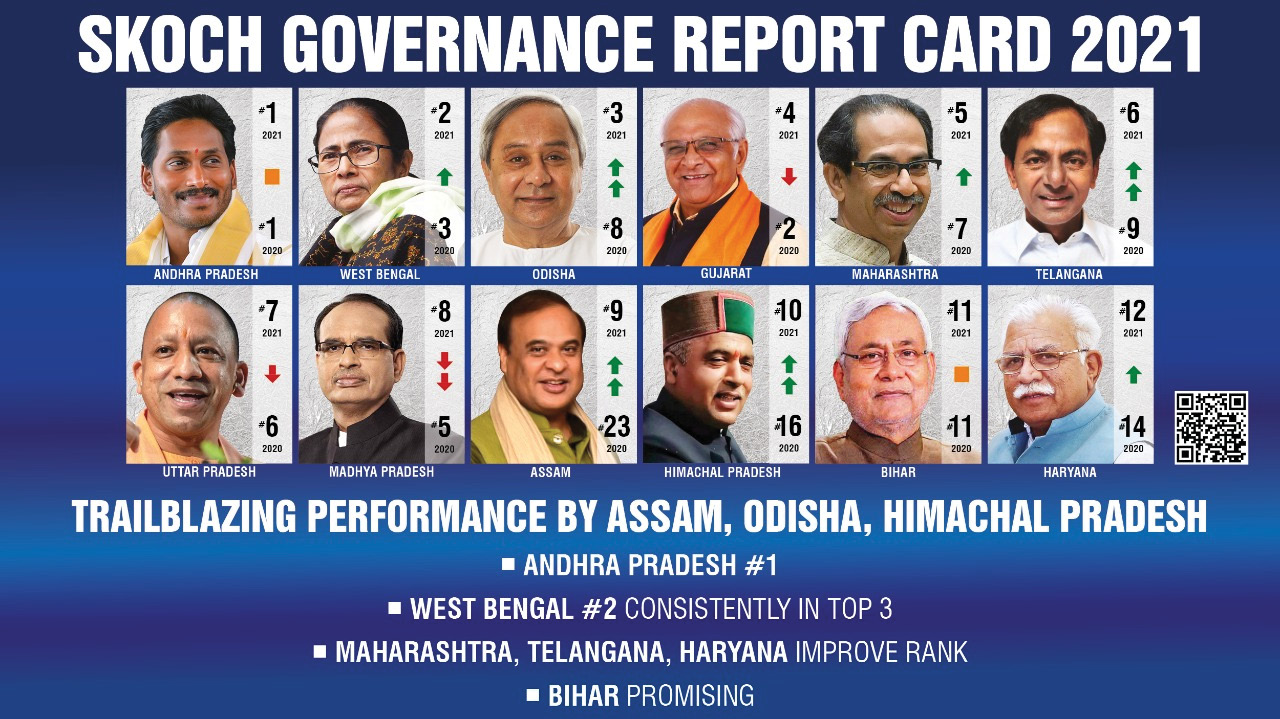 SKOCH State of Governance Report Card for 2021 released